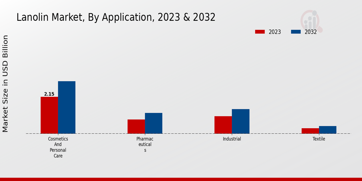 Lanolin Market Application