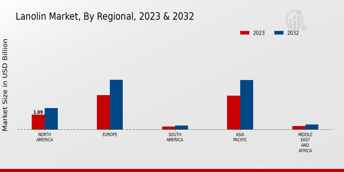 Lanolin Market Regional