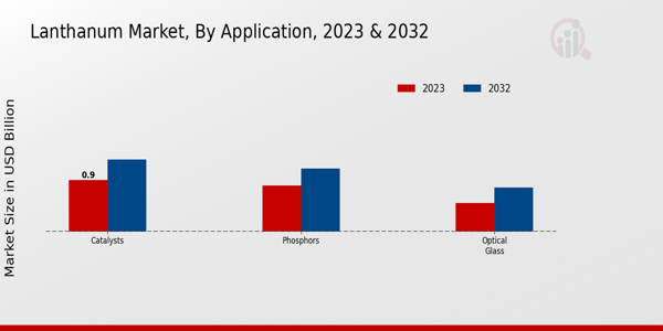 Lanthanum Market Application