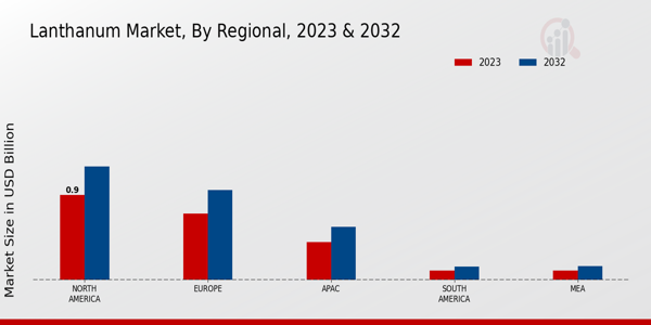 Lanthanum Market Regional