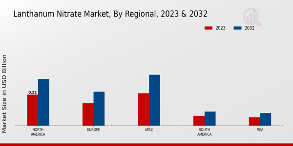 Lanthanum Nitrate Market Regional Insights