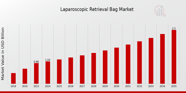 Laparoscopic Retrieval Bag Market size