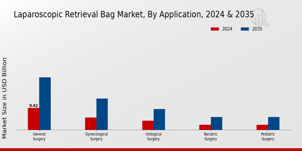 Laparoscopic Retrieval Bag Market Segment