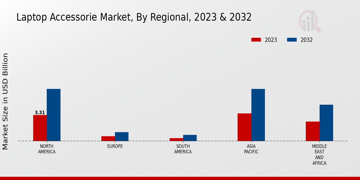 Laptop Accessories Market, By Regional