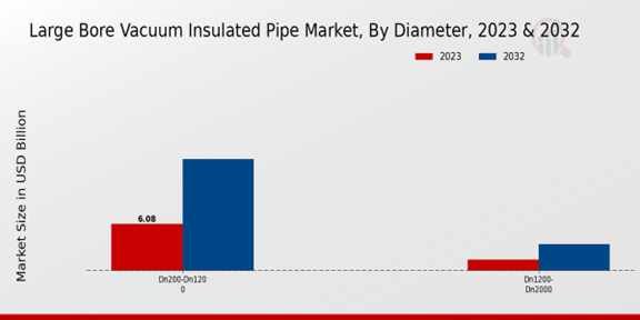 Large Bore Vacuum Insulated Pipe Market Diameter