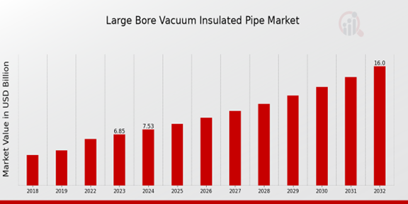 Large Bore Vacuum Insulated Pipe Market Overview