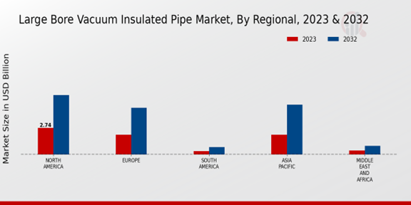 Large Bore Vacuum Insulated Pipe Market Regional