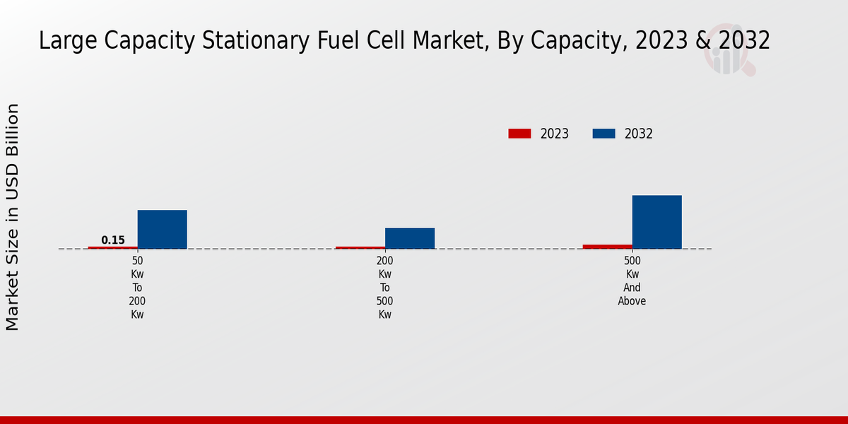 Large Capacity Stationary Fuel Cell Market Capacity Insights