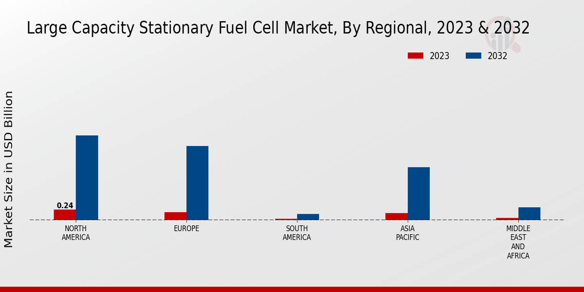 Large Capacity Stationary Fuel Cell Market Regional Insights