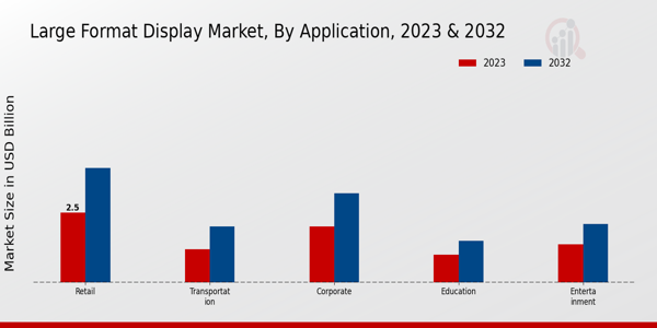 Large Format Display Market Application Insights