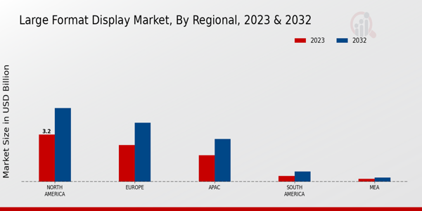 Large Format Display Market Regional Insights