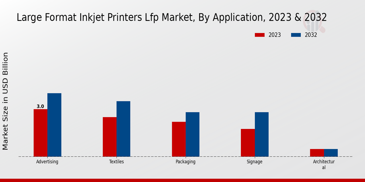 Large Format Inkjet Printers LFP Market Application Insights