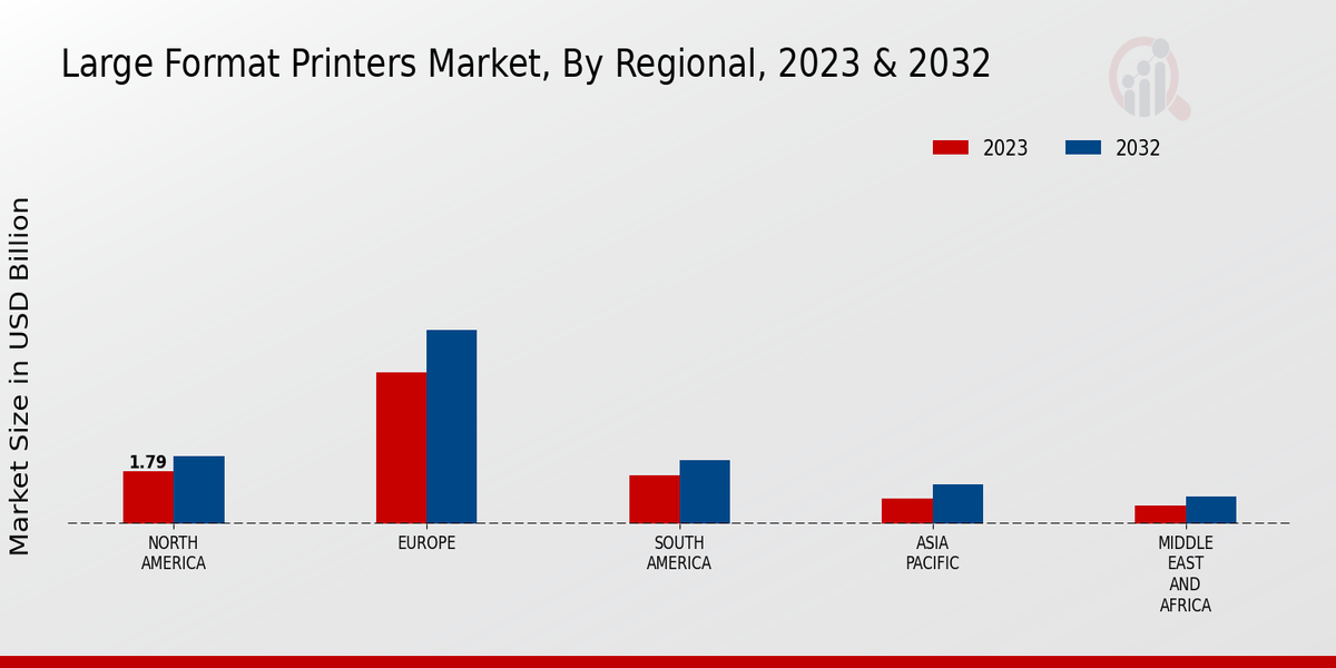 Large Format Printers Market Regional