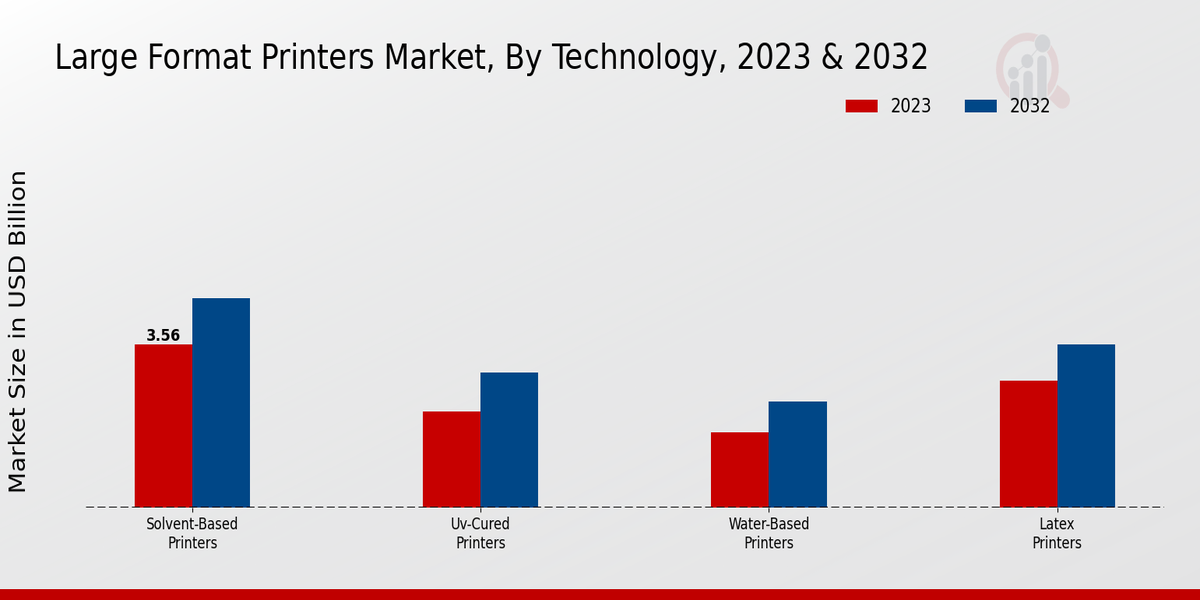 Large Format Printers Market Technology