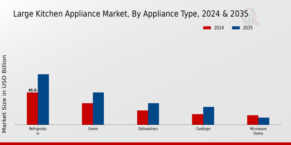 Large Kitchen Appliance Market Appliance Type Insights