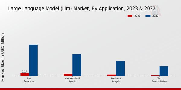 Large Language Model (LLM) Market Insights