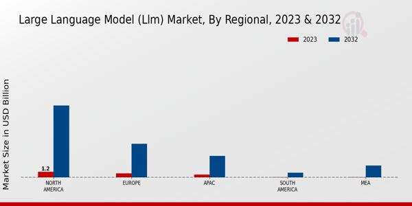 Large Language Model (LLM) Market Regional Insights