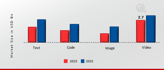 Large Language Model (LLM) Market, by Modality, 2023 & 2032