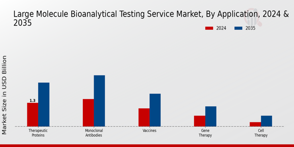 Large Molecule Bioanalytical Testing Service Market Segment