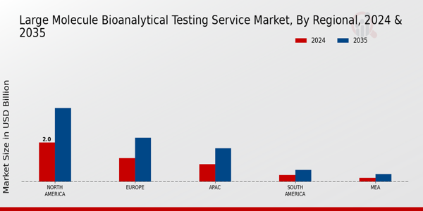 Large Molecule Bioanalytical Testing Service Market Region