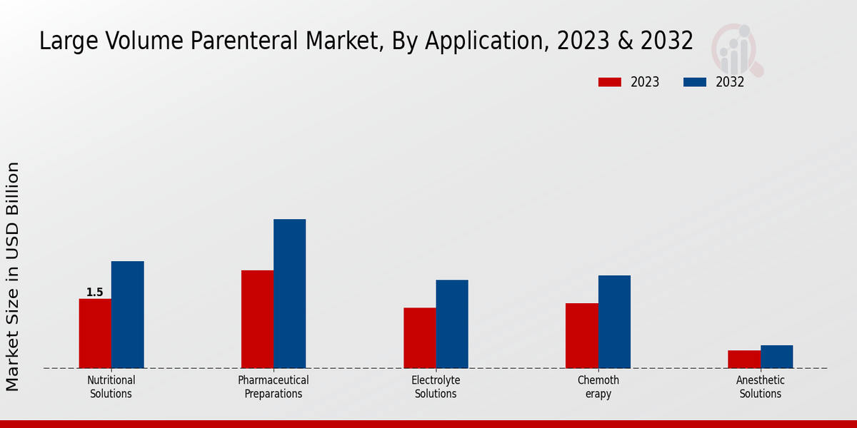 Large Volume Parenteral Market Application Insights  