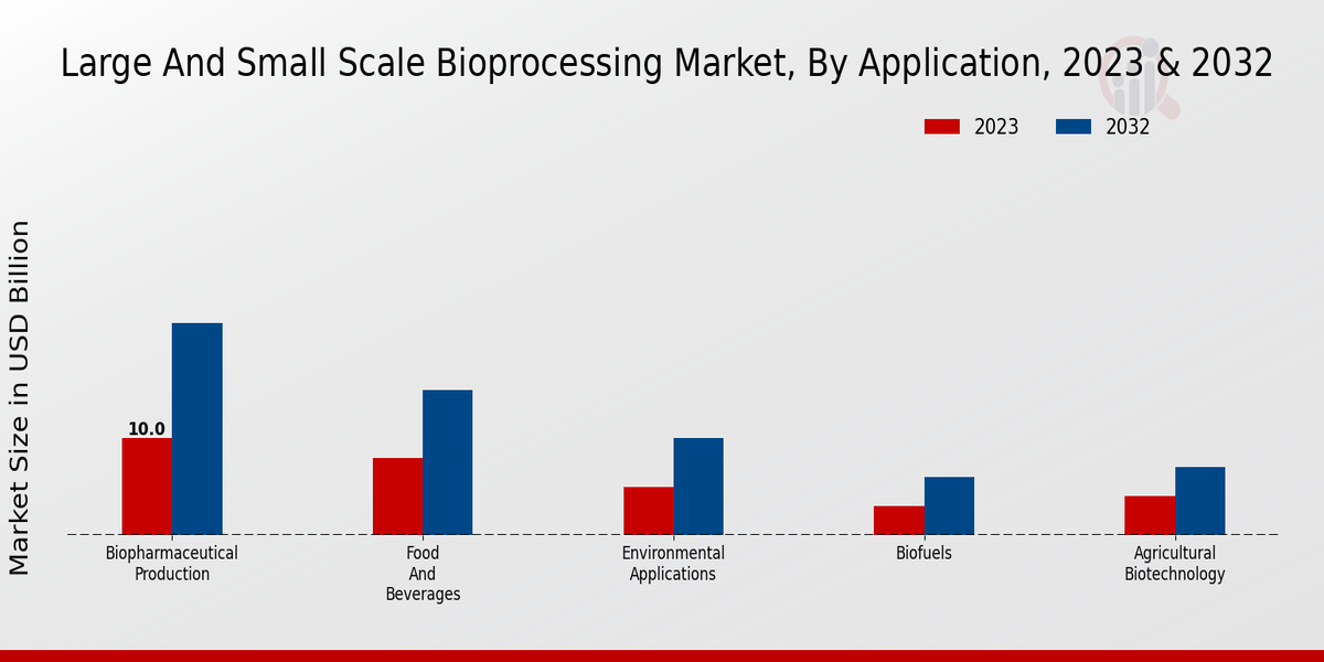 Large and Small Scale Bioprocessing Market Application Insights  