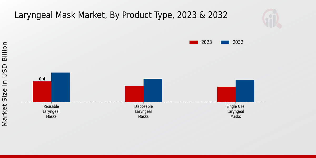 Laryngeal Mask Market Product Type Insights  