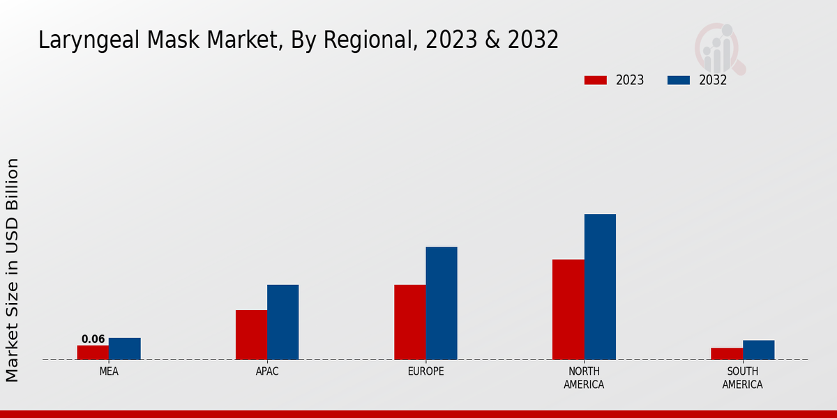 Laryngeal Mask Market Regional Insights  