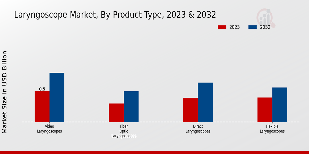 Laryngoscope Market Product Type Insights  