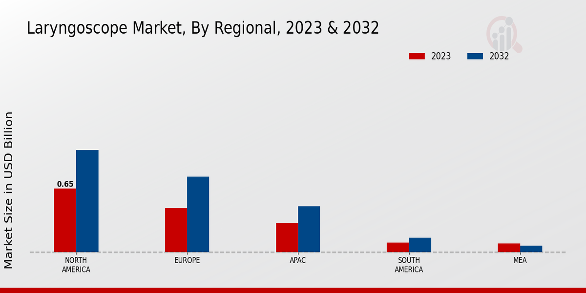 Laryngoscope Market Regional Insights  