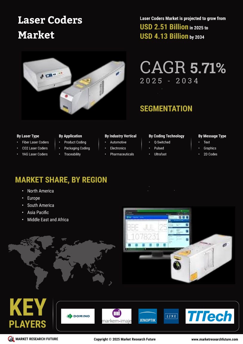 Laser Coders Market