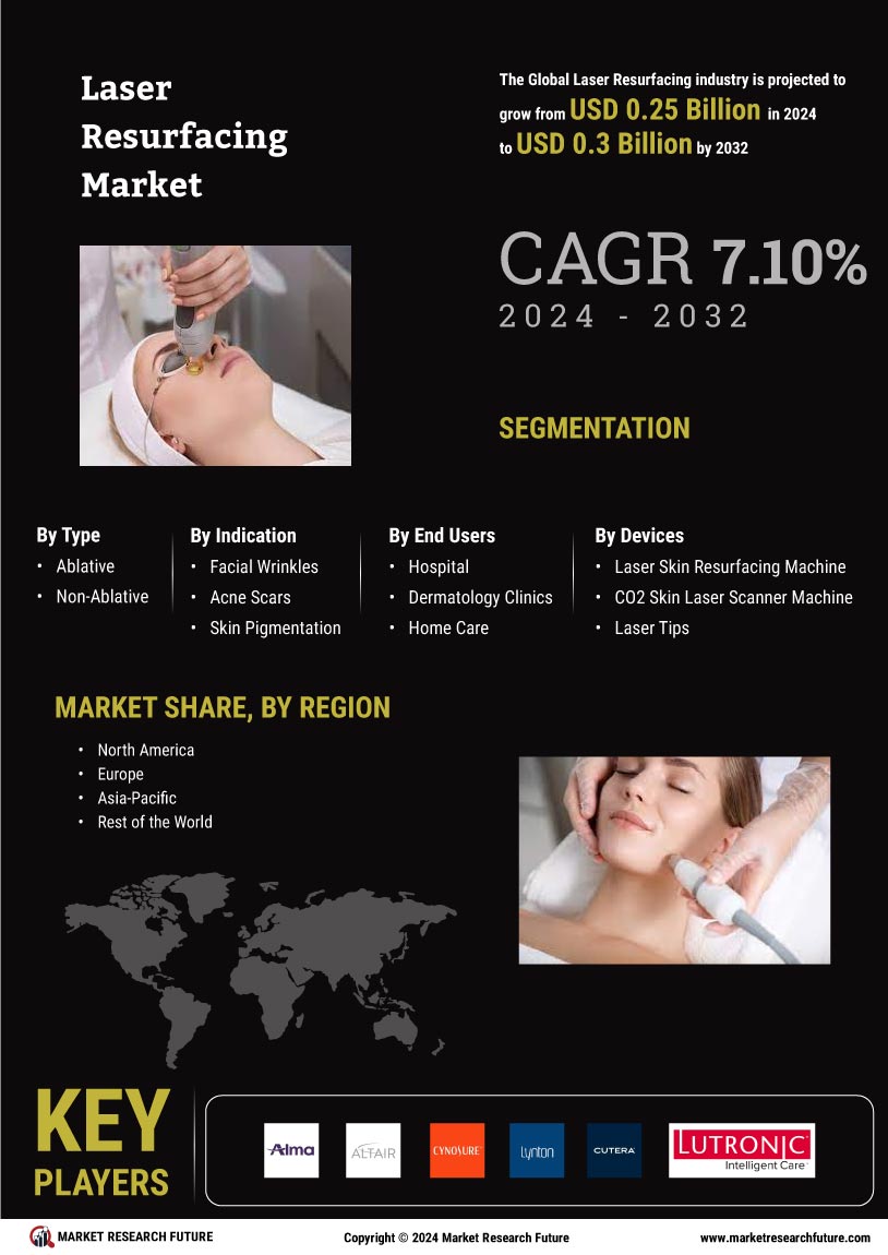 Laser Resurfacing Market