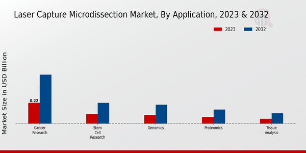 Laser Capture Microdissection Market Application