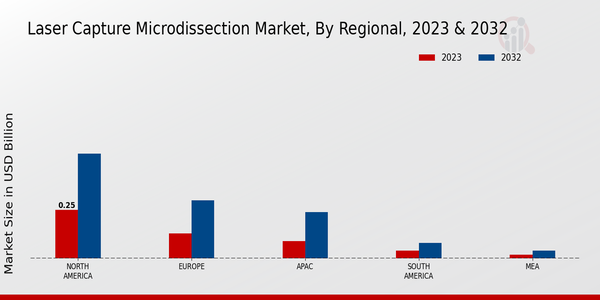 Laser Capture Microdissection Market Regional