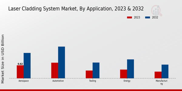 Laser Cladding System Market Application Insights