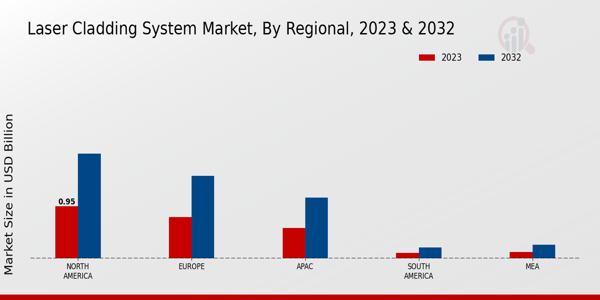 Laser Cladding System Market Regional Insights