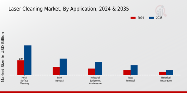 Laser Cleaning Market Segment