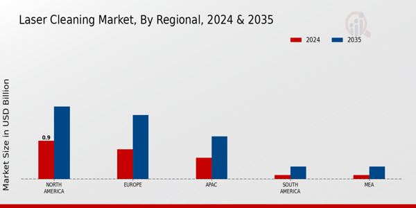 Laser Cleaning Market Region