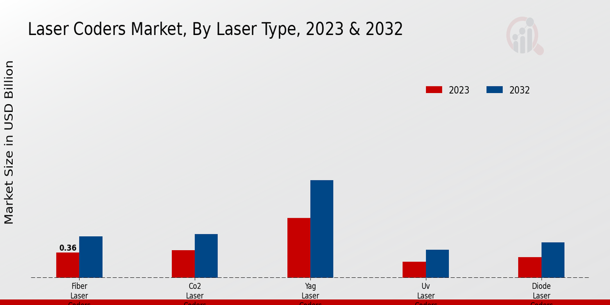 Laser Coders Market by type