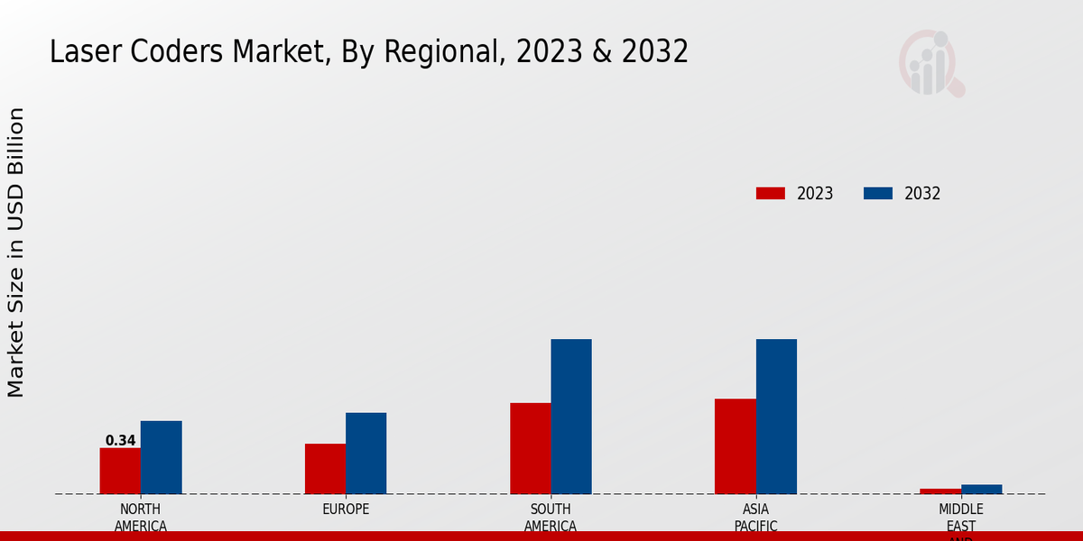 Laser Coders Market by region