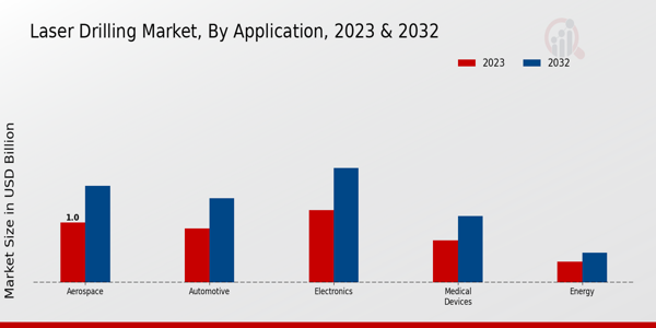 Laser Drilling Market Application