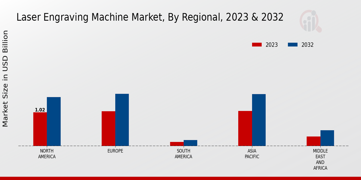 Laser Engraving Machine Market Regional Insights