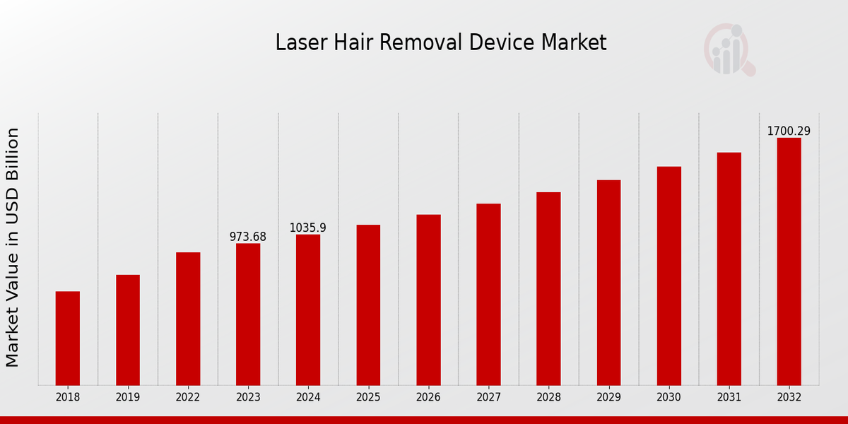 Laser Hair Removal Device Market Overview