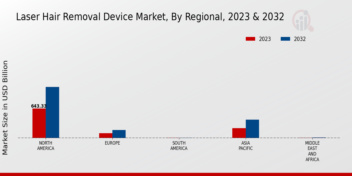 Laser Hair Removal Device Market Regional Insights  