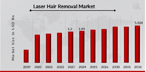  Laser Hair Removal Market Overview