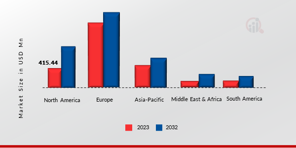 Laser Headlight Market, by Region, 2024 & 2032