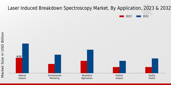 Laser-Induced Breakdown Spectroscopy Market Application