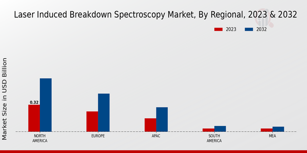 Laser-Induced Breakdown Spectroscopy Market Regional