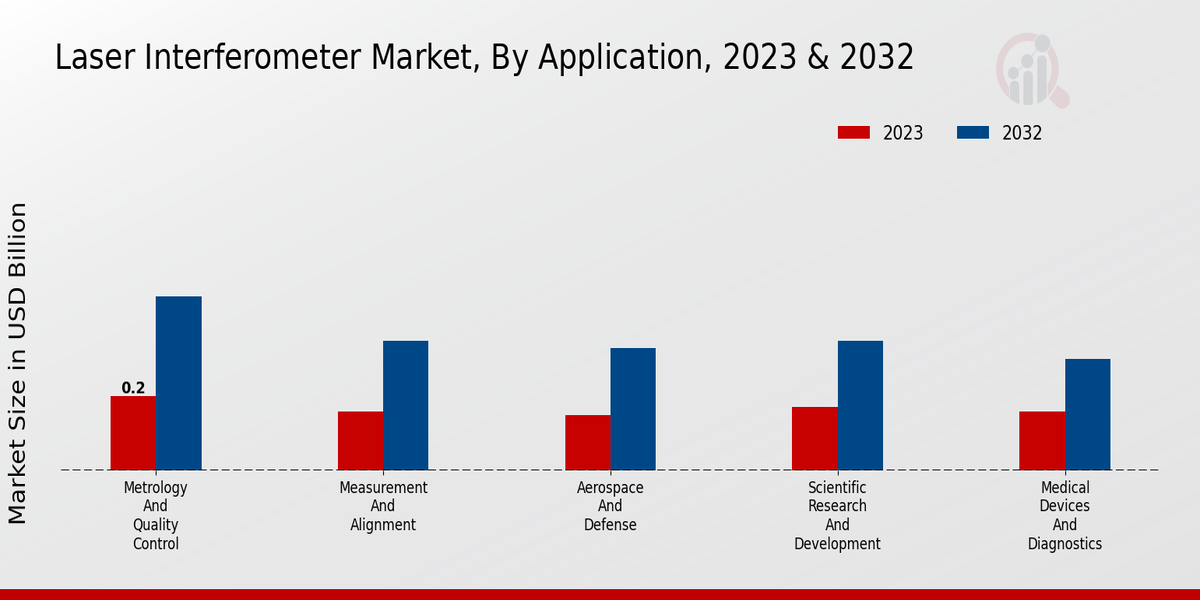 Laser Interferometer Market Application Insights