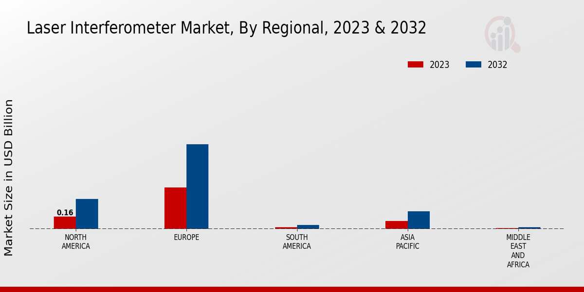 Laser Interferometer Market Regional Insights